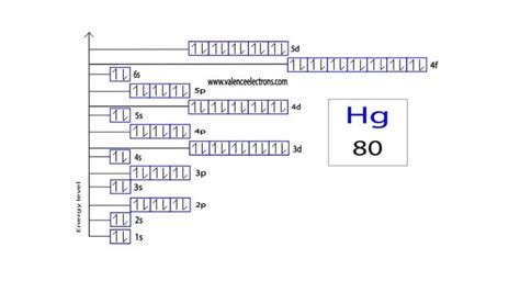 hg electron configuration|mercury full electron configuration.